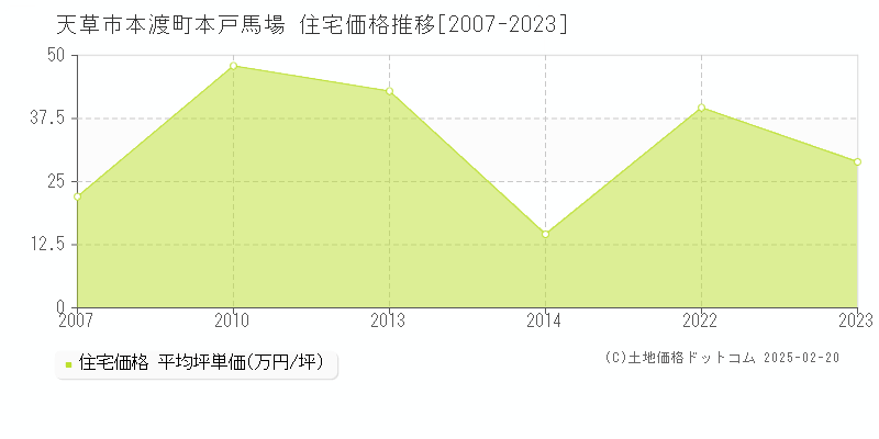 本渡町本戸馬場(天草市)の住宅価格推移グラフ(坪単価)[2007-2023年]