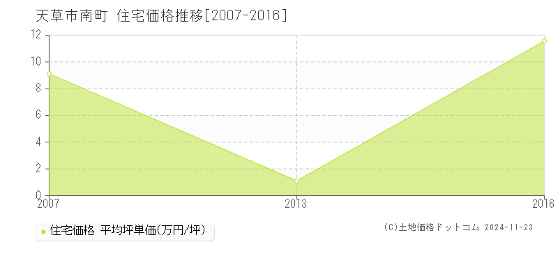 南町(天草市)の住宅価格推移グラフ(坪単価)[2007-2016年]