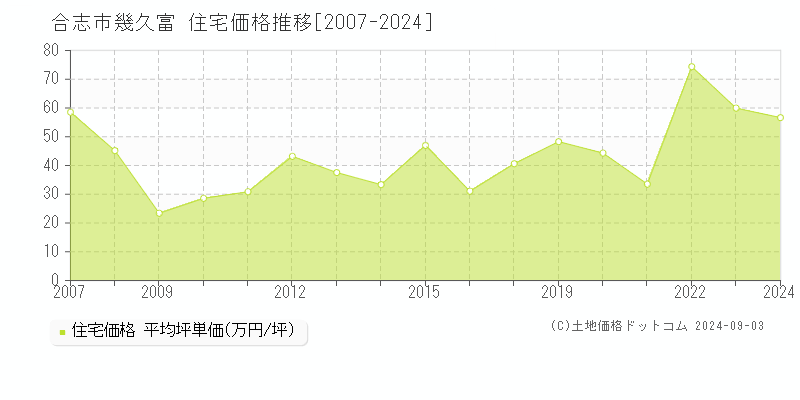 幾久富(合志市)の住宅価格推移グラフ(坪単価)[2007-2024年]