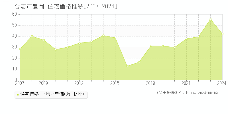 豊岡(合志市)の住宅価格推移グラフ(坪単価)[2007-2024年]