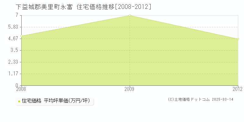 永富(下益城郡美里町)の住宅価格推移グラフ(坪単価)[2008-2012年]