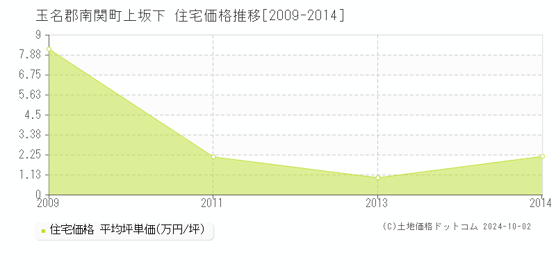 上坂下(玉名郡南関町)の住宅価格推移グラフ(坪単価)[2009-2014年]