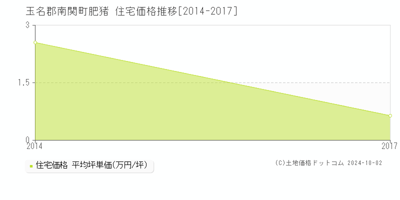 肥猪(玉名郡南関町)の住宅価格推移グラフ(坪単価)[2014-2017年]