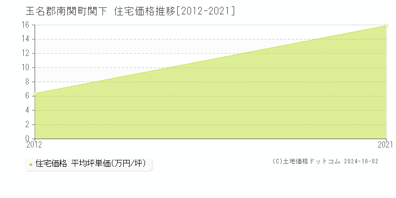 関下(玉名郡南関町)の住宅価格推移グラフ(坪単価)[2012-2021年]