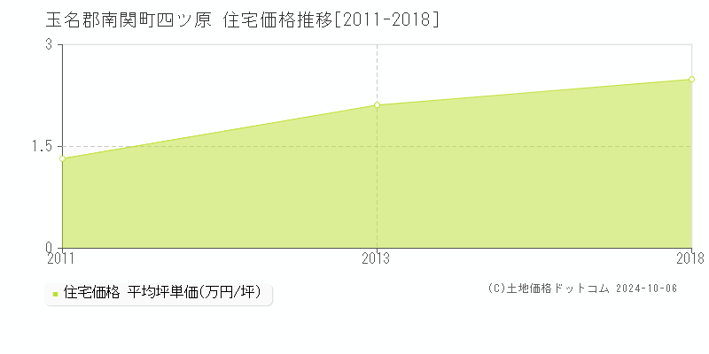 四ツ原(玉名郡南関町)の住宅価格推移グラフ(坪単価)[2011-2018年]