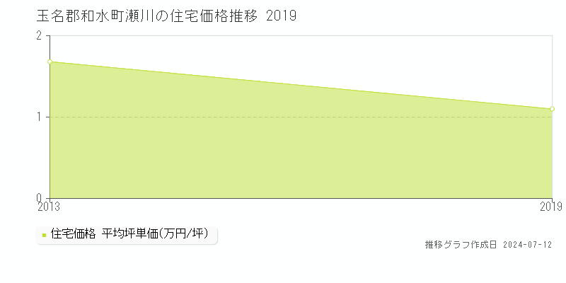 熊本県玉名郡和水町瀬川の住宅価格推移グラフ 