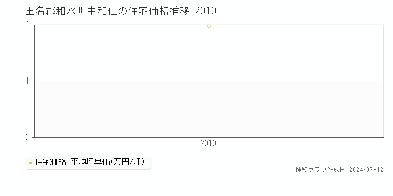 熊本県玉名郡和水町中和仁の住宅価格推移グラフ 