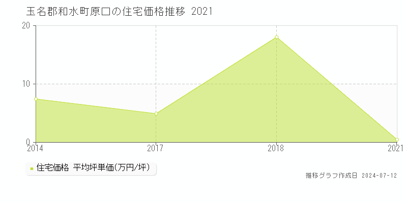 熊本県玉名郡和水町原口の住宅価格推移グラフ 