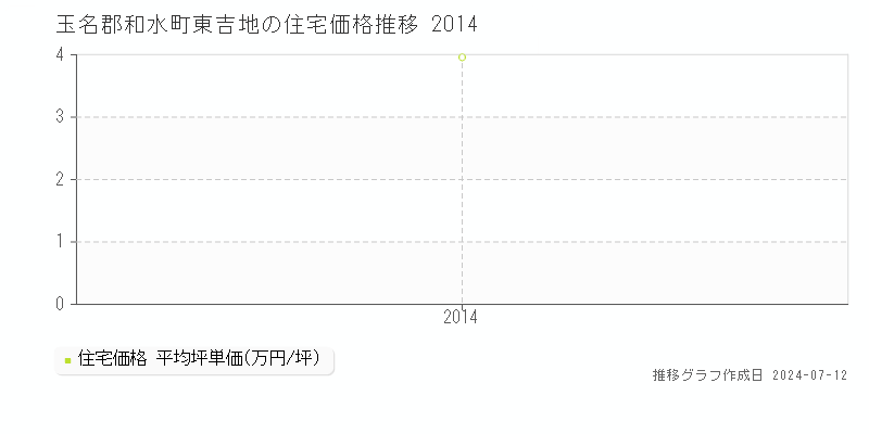 熊本県玉名郡和水町東吉地の住宅価格推移グラフ 