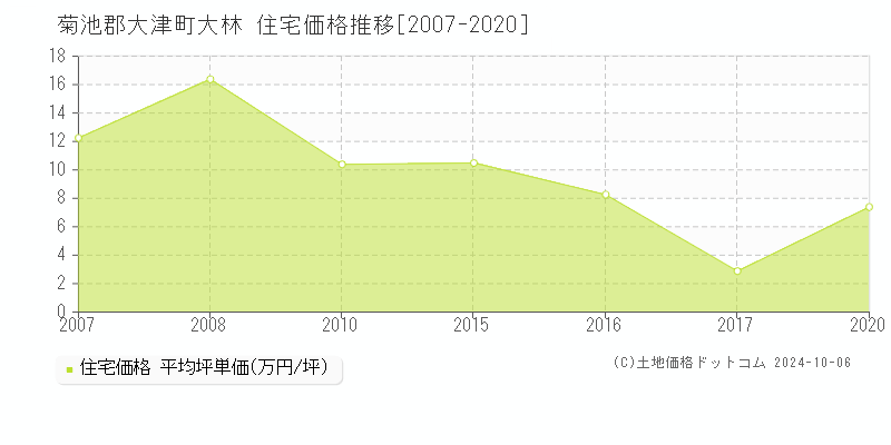 大林(菊池郡大津町)の住宅価格推移グラフ(坪単価)[2007-2020年]