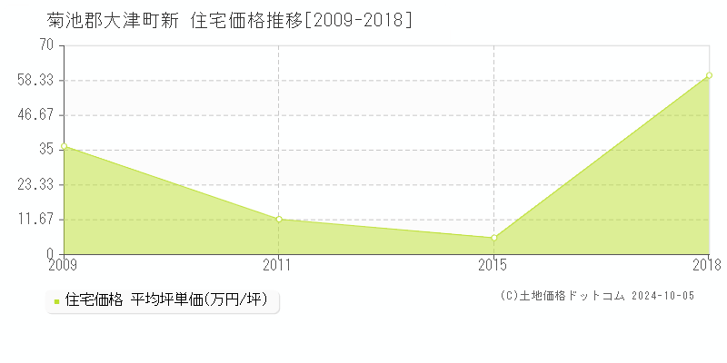 新(菊池郡大津町)の住宅価格推移グラフ(坪単価)[2009-2018年]