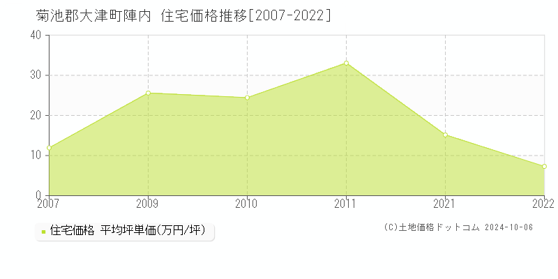 陣内(菊池郡大津町)の住宅価格推移グラフ(坪単価)[2007-2022年]