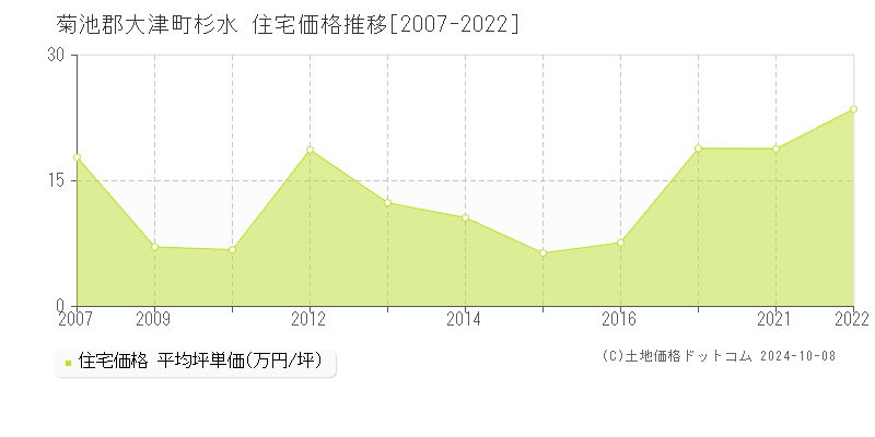 杉水(菊池郡大津町)の住宅価格推移グラフ(坪単価)[2007-2022年]