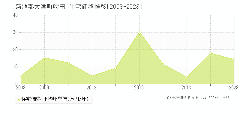 吹田(菊池郡大津町)の住宅価格推移グラフ(坪単価)[2008-2023年]