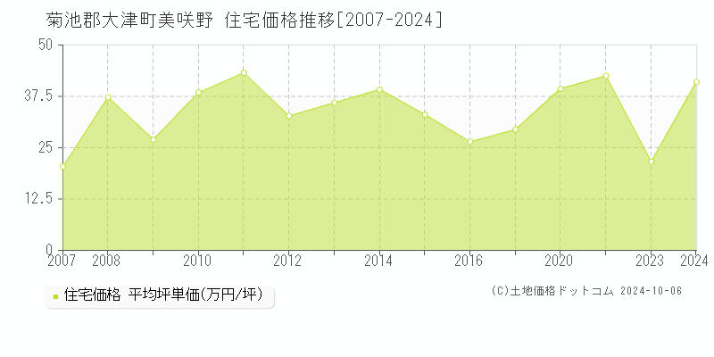 美咲野(菊池郡大津町)の住宅価格推移グラフ(坪単価)[2007-2024年]