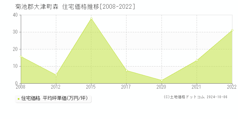 森(菊池郡大津町)の住宅価格推移グラフ(坪単価)[2008-2022年]