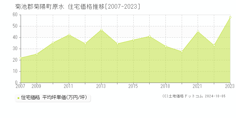 原水(菊池郡菊陽町)の住宅価格推移グラフ(坪単価)