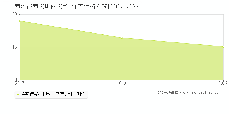 向陽台(菊池郡菊陽町)の住宅価格推移グラフ(坪単価)[2017-2022年]