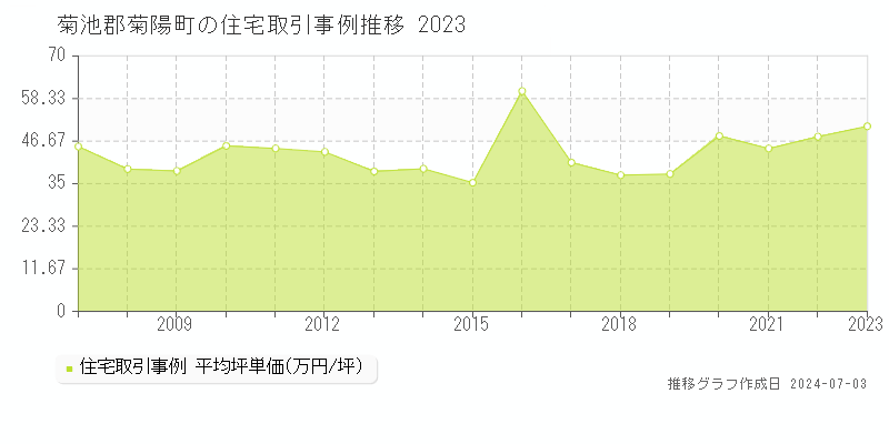 菊池郡菊陽町の住宅取引事例推移グラフ 