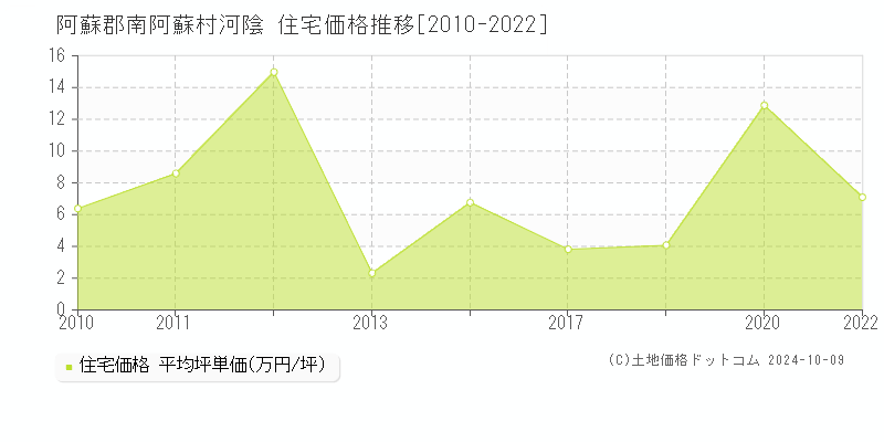 河陰(阿蘇郡南阿蘇村)の住宅価格推移グラフ(坪単価)[2010-2022年]