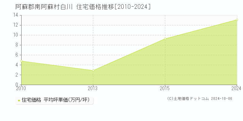 白川(阿蘇郡南阿蘇村)の住宅価格推移グラフ(坪単価)[2010-2024年]