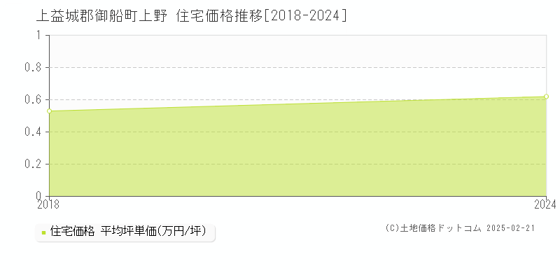 上野(上益城郡御船町)の住宅価格推移グラフ(坪単価)[2018-2024年]