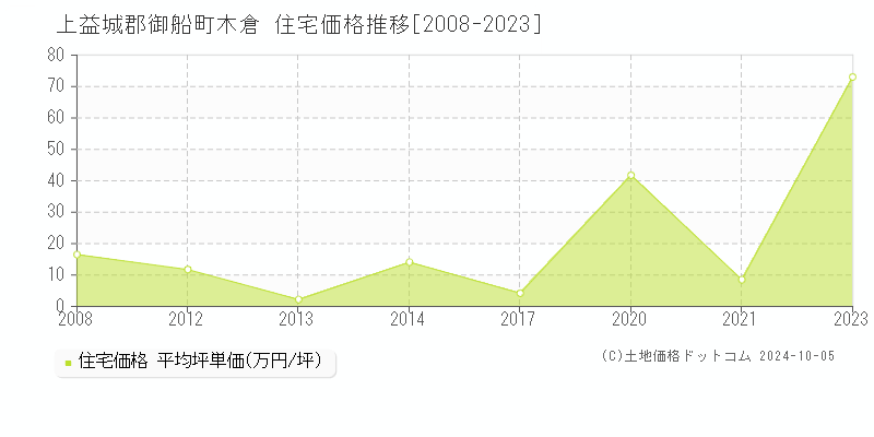 木倉(上益城郡御船町)の住宅価格推移グラフ(坪単価)[2008-2023年]