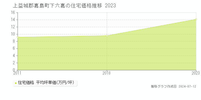 熊本県上益城郡嘉島町下六嘉の住宅価格推移グラフ 