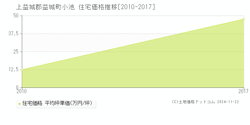 小池(上益城郡益城町)の住宅価格推移グラフ(坪単価)[2010-2017年]