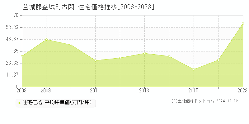 古閑(上益城郡益城町)の住宅価格推移グラフ(坪単価)[2008-2023年]