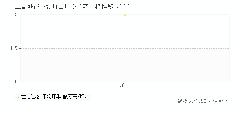 上益城郡益城町田原(熊本県)の住宅価格推移グラフ [2007-2010年]