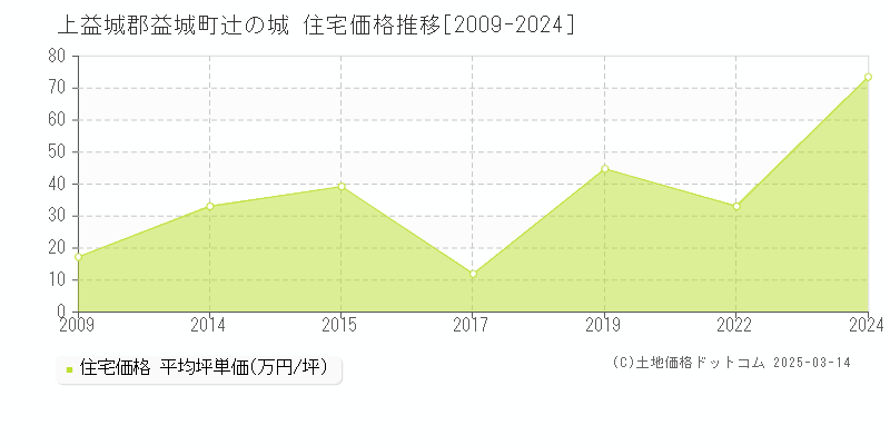 辻の城(上益城郡益城町)の住宅価格推移グラフ(坪単価)[2009-2022年]