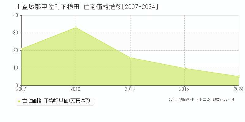 下横田(上益城郡甲佐町)の住宅価格推移グラフ(坪単価)[2007-2024年]