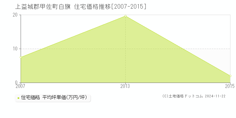 白旗(上益城郡甲佐町)の住宅価格推移グラフ(坪単価)[2007-2015年]