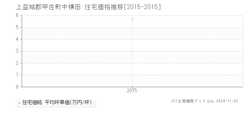 中横田(上益城郡甲佐町)の住宅価格推移グラフ(坪単価)[2015-2015年]