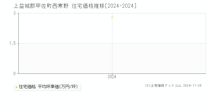 西寒野(上益城郡甲佐町)の住宅価格推移グラフ(坪単価)[2024-2024年]