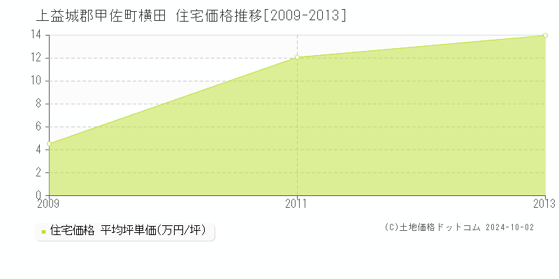 横田(上益城郡甲佐町)の住宅価格推移グラフ(坪単価)[2009-2013年]