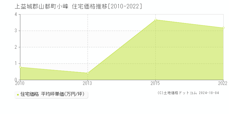 小峰(上益城郡山都町)の住宅価格推移グラフ(坪単価)[2010-2022年]