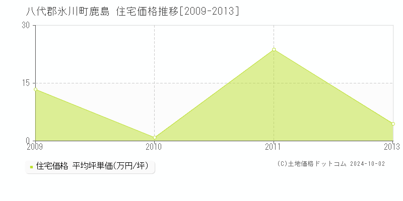 鹿島(八代郡氷川町)の住宅価格推移グラフ(坪単価)[2009-2013年]