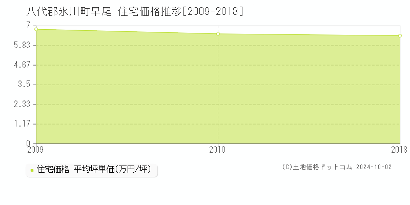 早尾(八代郡氷川町)の住宅価格推移グラフ(坪単価)[2009-2018年]