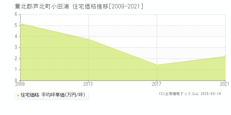 小田浦(葦北郡芦北町)の住宅価格推移グラフ(坪単価)[2009-2021年]