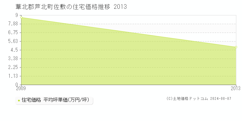 佐敷(葦北郡芦北町)の住宅価格(坪単価)推移グラフ[2007-2013年]