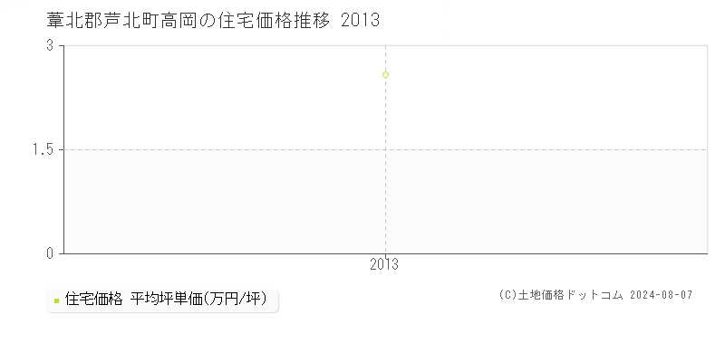 高岡(葦北郡芦北町)の住宅価格(坪単価)推移グラフ[2007-2013年]