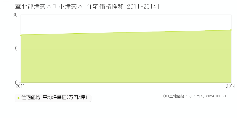 小津奈木(葦北郡津奈木町)の住宅価格推移グラフ(坪単価)[2011-2014年]