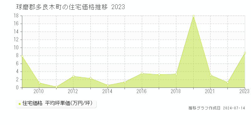 熊本県球磨郡多良木町全域の住宅価格推移グラフ 