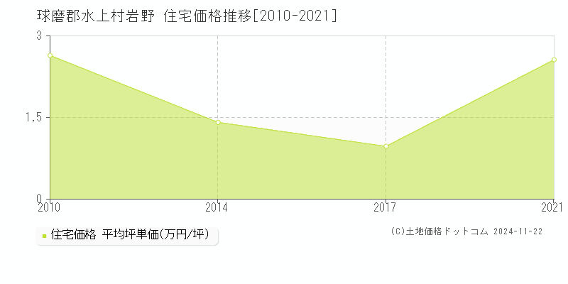 岩野(球磨郡水上村)の住宅価格推移グラフ(坪単価)[2010-2021年]