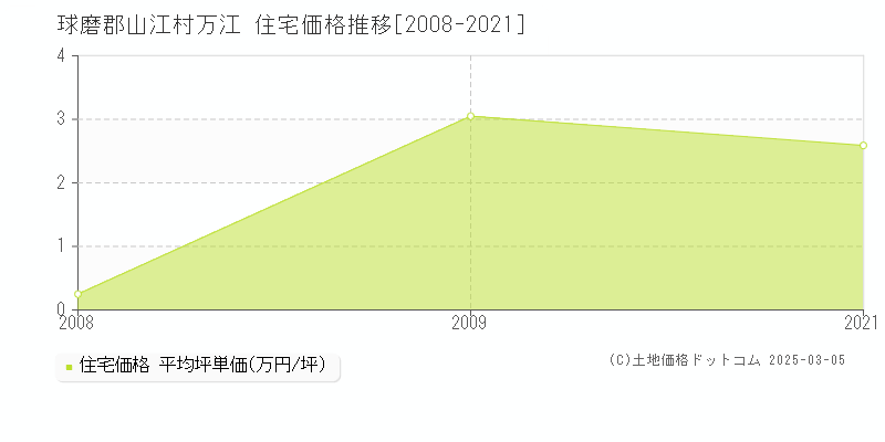 万江(球磨郡山江村)の住宅価格推移グラフ(坪単価)[2008-2021年]