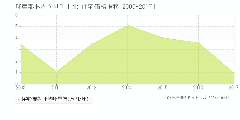 上北(球磨郡あさぎり町)の住宅価格推移グラフ(坪単価)[2009-2017年]