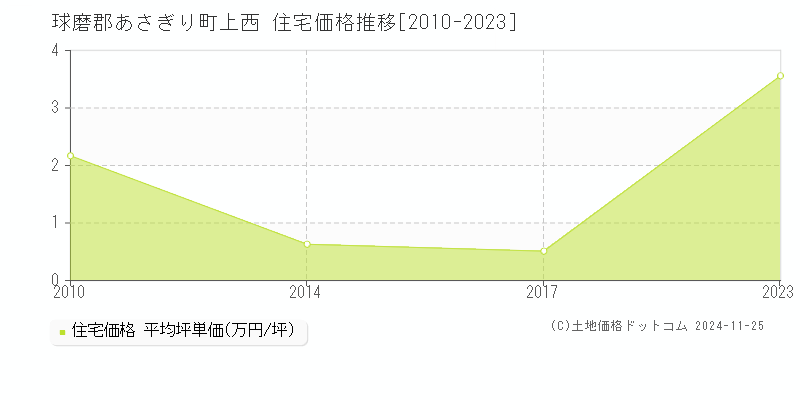 上西(球磨郡あさぎり町)の住宅価格推移グラフ(坪単価)[2010-2023年]