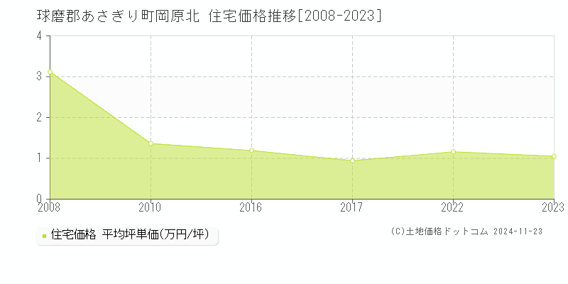 岡原北(球磨郡あさぎり町)の住宅価格推移グラフ(坪単価)[2008-2023年]